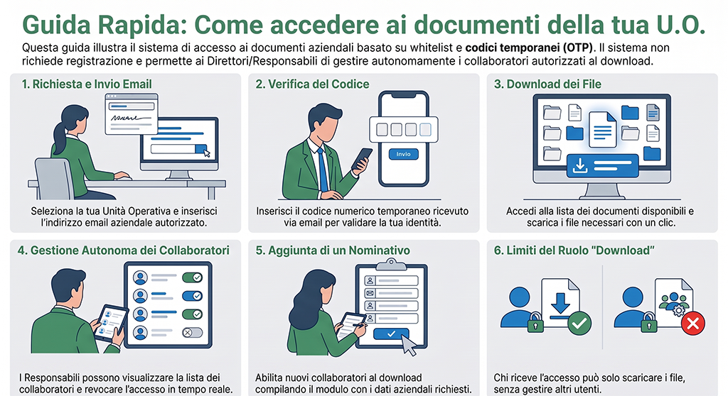 Infografica riassuntiva in 6 passaggi: 1) Richiesta e invio email con selezione U.O. ed email aziendale; 2) Verifica del codice numerico ricevuto via email; 3) Download dei documenti disponibili; 4) Per Direttori/Responsabili: gestione dei collaboratori abilitati; 5) Aggiunta di un nuovo nominativo tramite modulo; 6) Limiti del ruolo download, che consente solo di scaricare file senza gestire altri utenti. Il testo completo e dettagliato di ogni passaggio è riportato nelle sezioni sottostanti.
